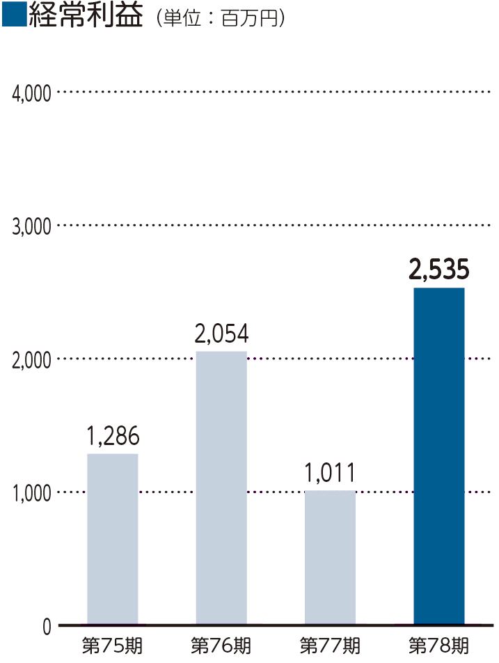 経常利益