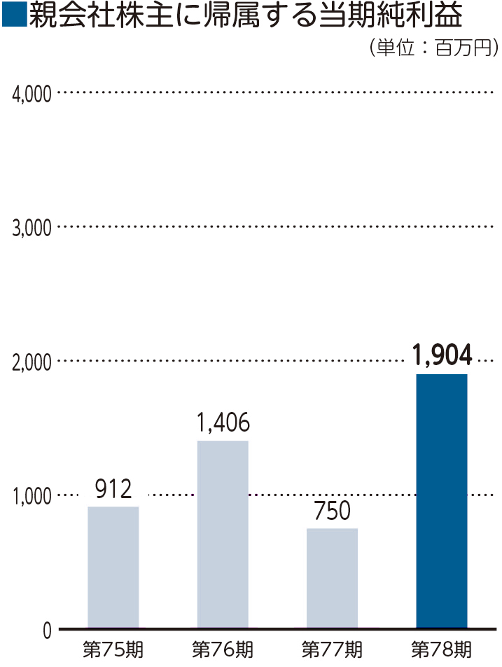 親会社株主に帰属する当期純利益