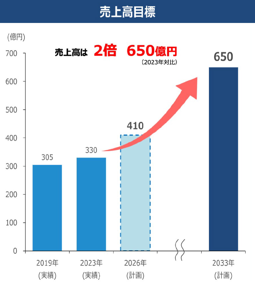 売上高目標