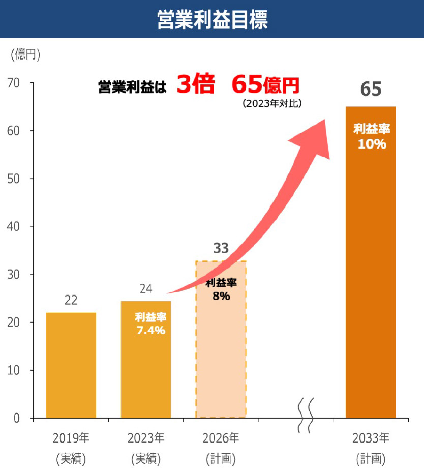 営業利益目標