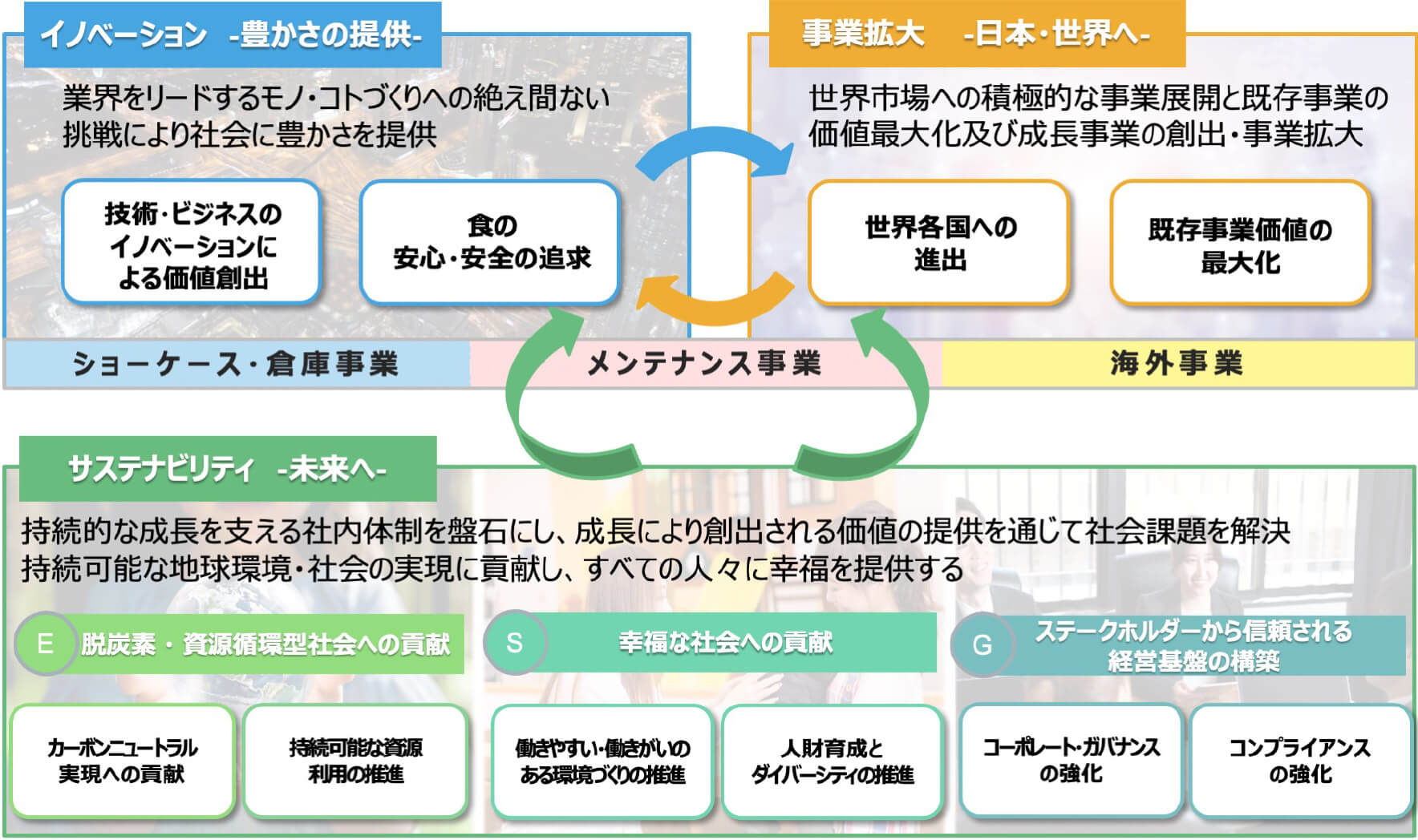 「⻑期ビジョン実現に向けた３つの重点戦略」のイメージ