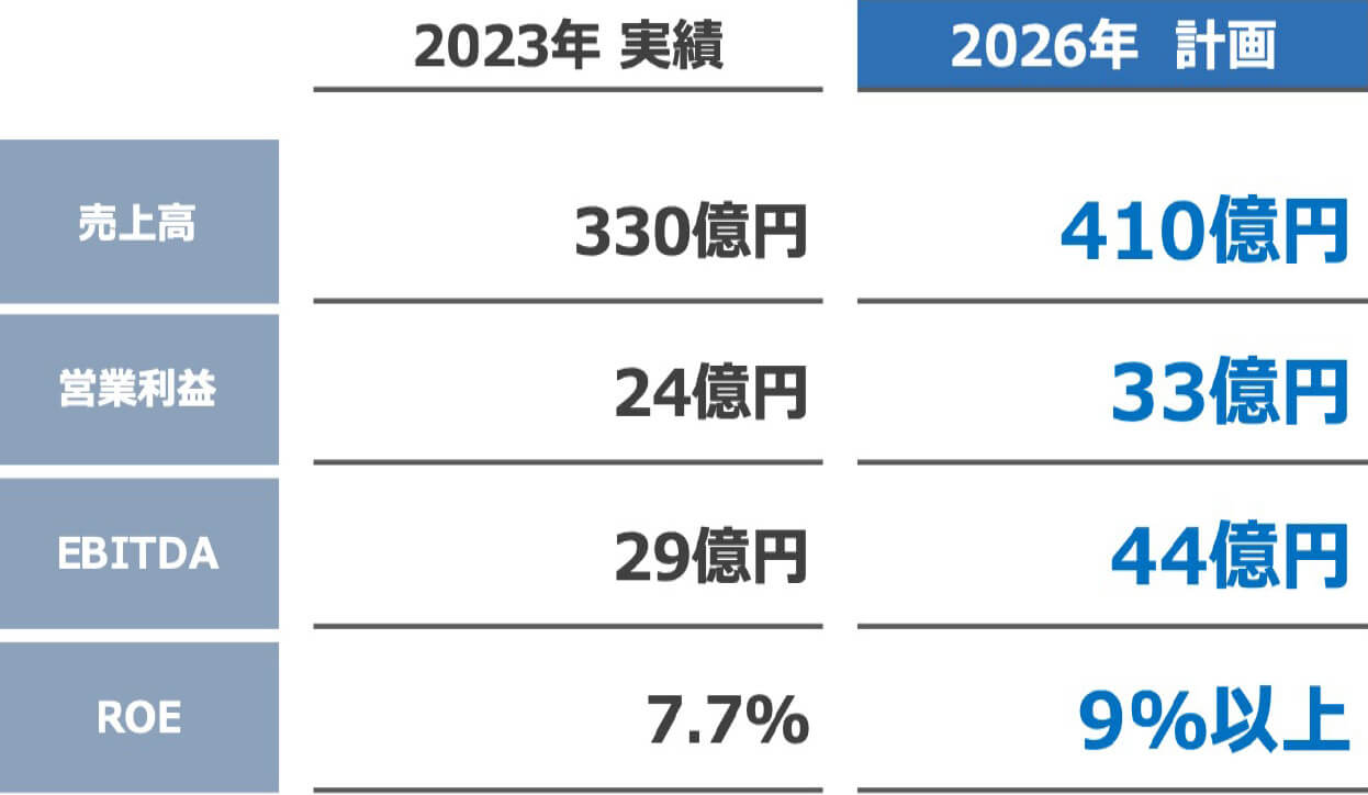 数値⽬標の図