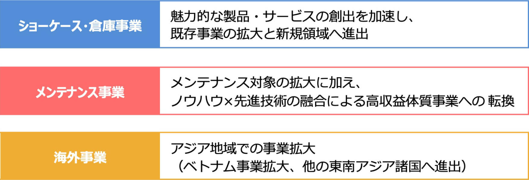 ショーケース・倉庫事業：魅力的な製品・サービスの創出を加速し、既存事業の拡大と新規領域へ進出｜メンテナンス事業：メンテナンス対象の拡大に加え、ノウハウ×先進技術の融合による高収益体質事業への転換｜海外事業：アジア地域での事業拡大（ベトナム事業拡大、他の東南アジア諸国へ進出）