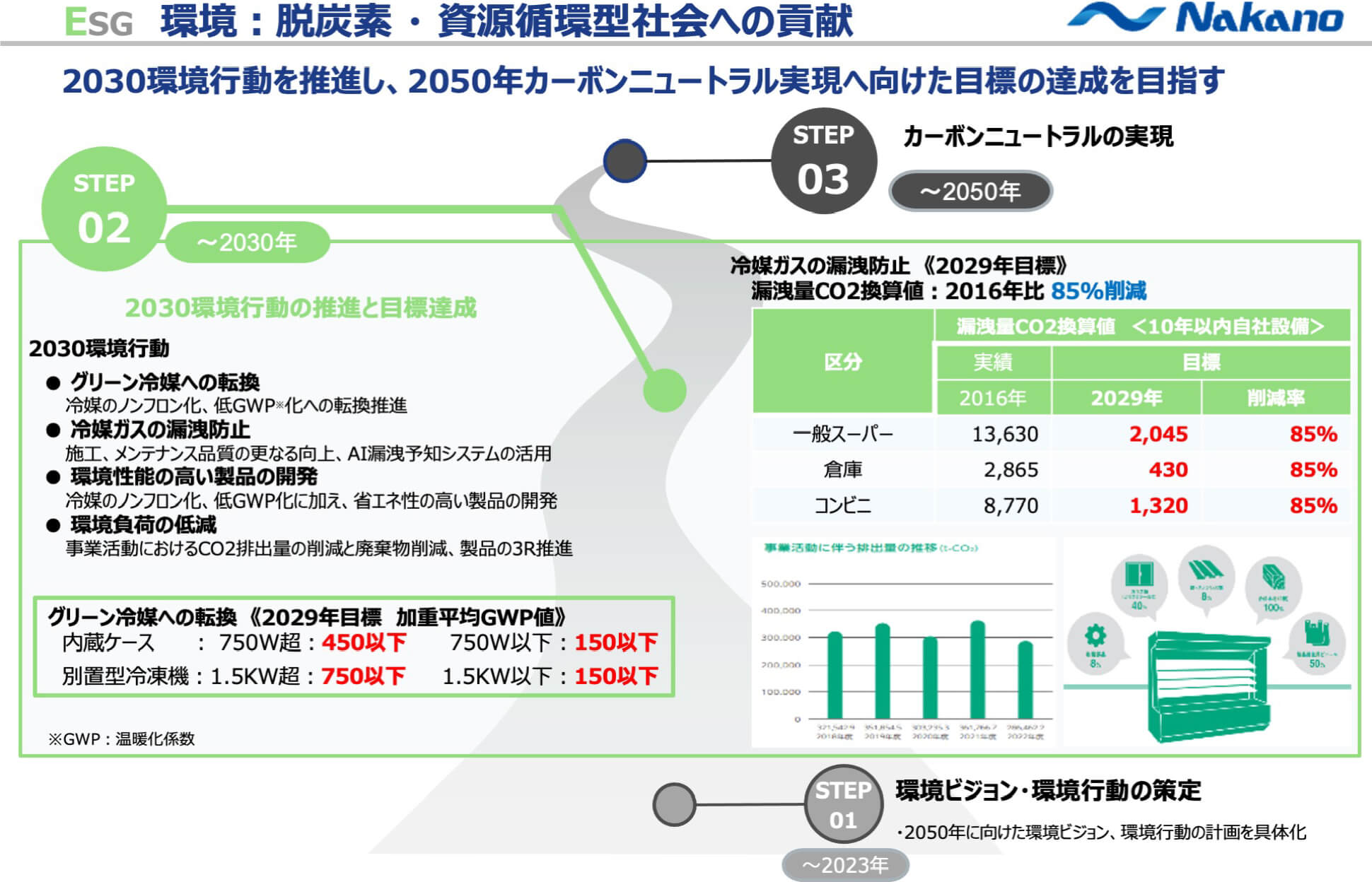 ESG 環境：脱炭素・資源循環型社会への貢献